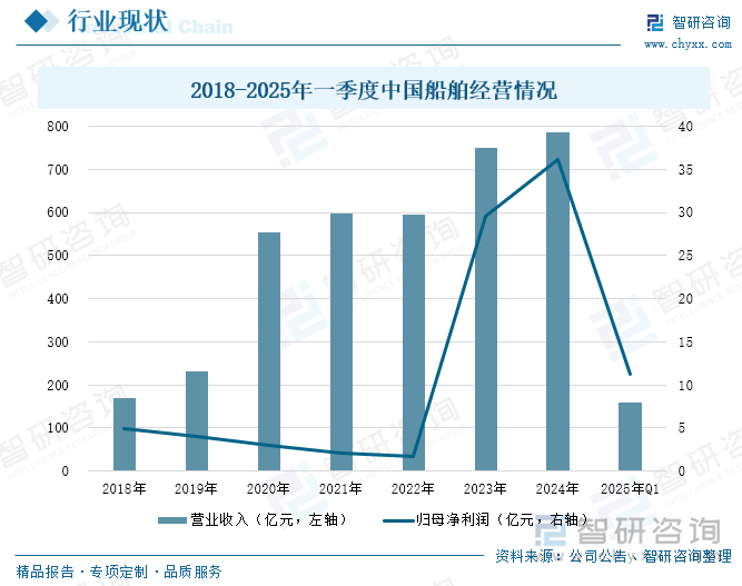 2018-2025年一季度中國船舶經營情況