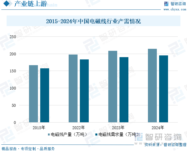 2015-2024年中國電磁線行業產需情況