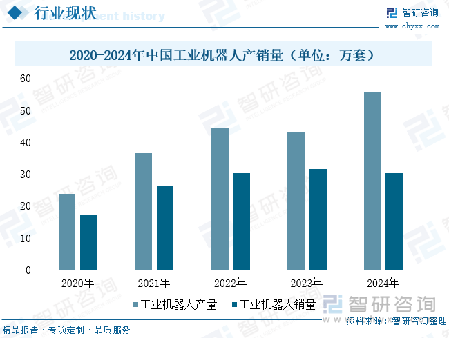 2020-2024年中國工業機器人產銷量（單位：萬套）