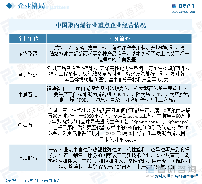 中國(guó)聚丙烯行業(yè)重點(diǎn)企業(yè)經(jīng)營(yíng)情況