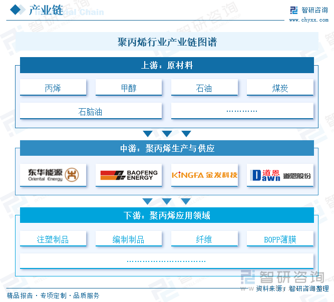 聚丙烯行業(yè)產(chǎn)業(yè)鏈圖譜