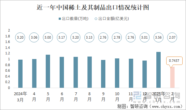 近一年中国稀土及其制品出口情况统计图