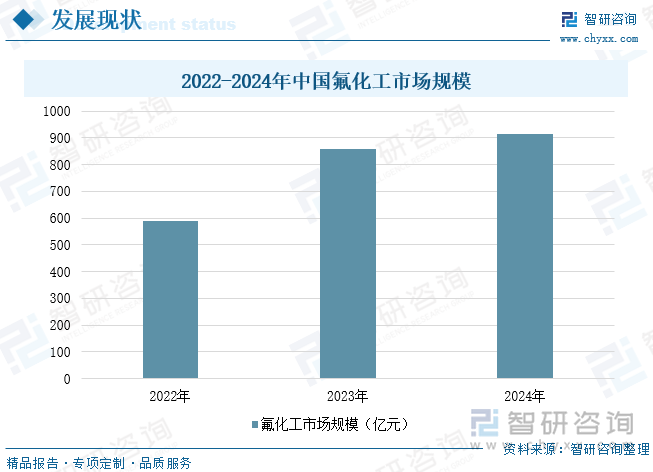 2022-2024年中國氟化工市場規(guī)模