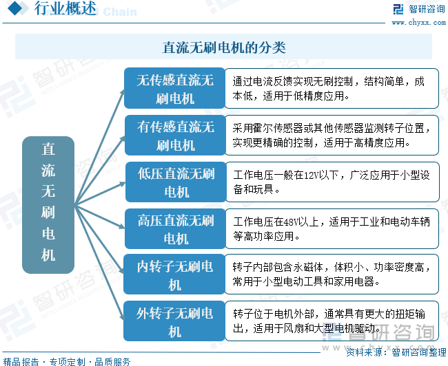 直流無刷電機的分類