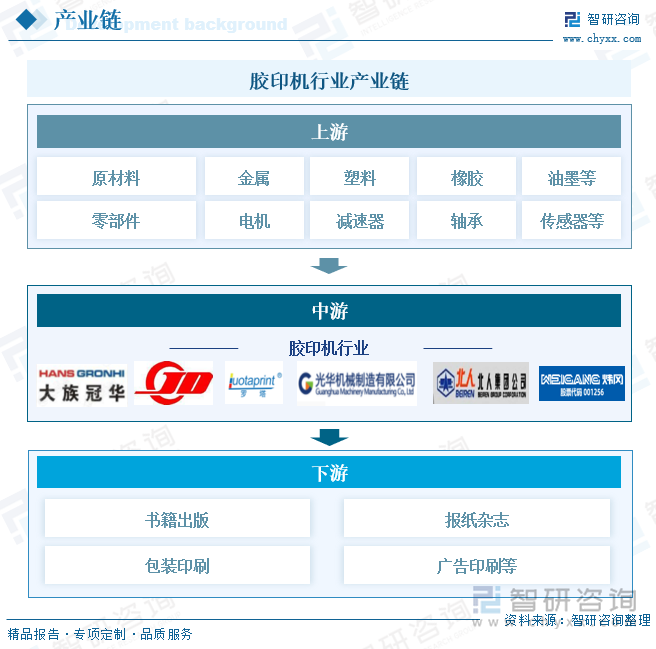 膠印機行業(yè)產(chǎn)業(yè)鏈