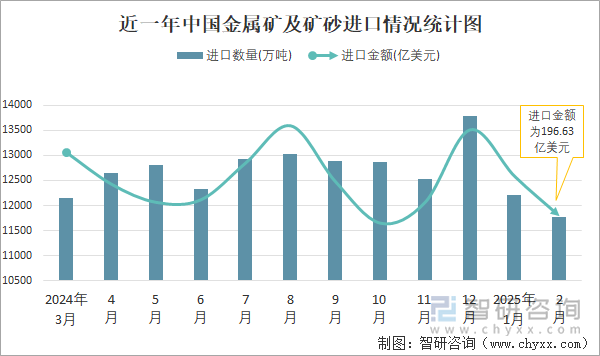 近一年中國金屬礦及礦砂進(jìn)口情況統(tǒng)計(jì)圖