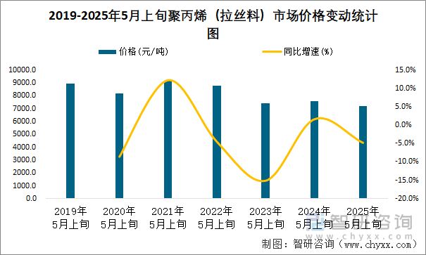 2019-2025年5月上旬聚丙烯（拉絲料）市場(chǎng)價(jià)格變動(dòng)統(tǒng)計(jì)圖