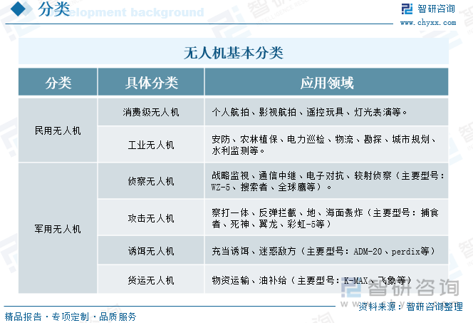 無人機基本分類