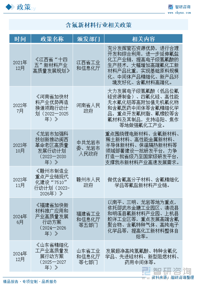含氟新材料行業(yè)相關(guān)政策