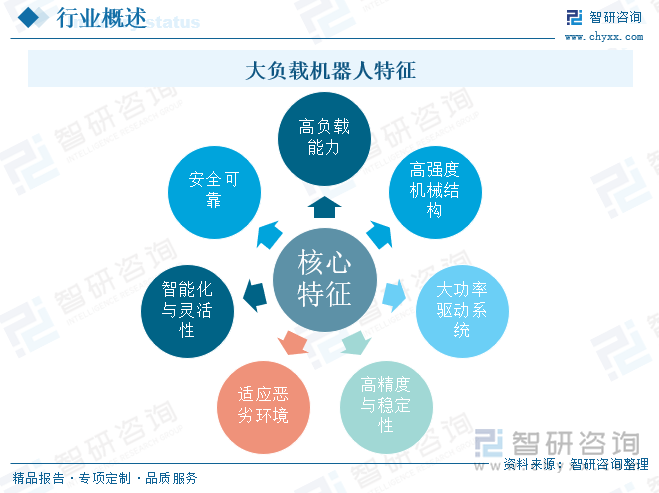 大負載機器人特征