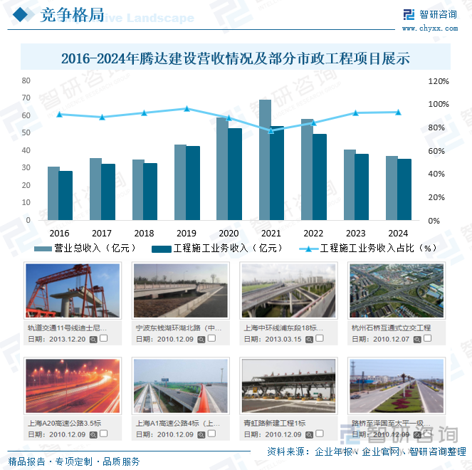2016-2024年騰達(dá)建設(shè)營(yíng)收情況及部分市政工程項(xiàng)目展示