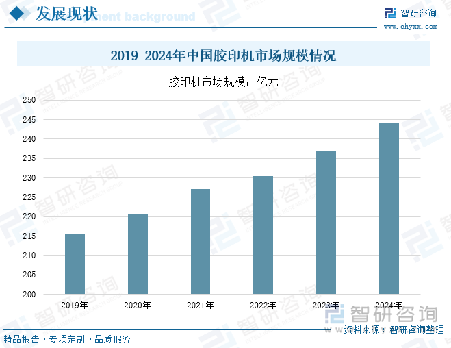 2019-2024年中國膠印機市場規(guī)模情況