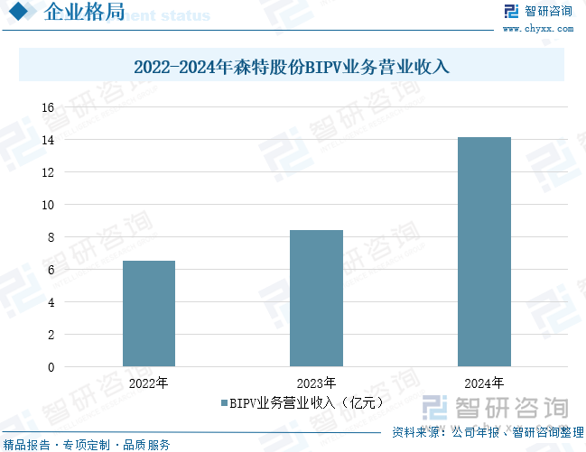 2022-2024年森特股份BIPV業(yè)務(wù)營(yíng)業(yè)收入