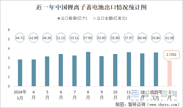 近一年中國鋰離子蓄電池出口情況統(tǒng)計圖