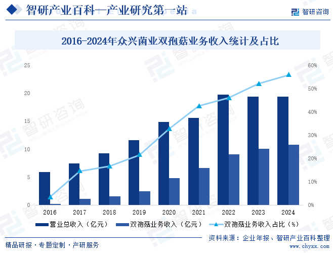 2016-2024年眾興菌業(yè)雙孢菇業(yè)務(wù)收入統(tǒng)計(jì)及占比