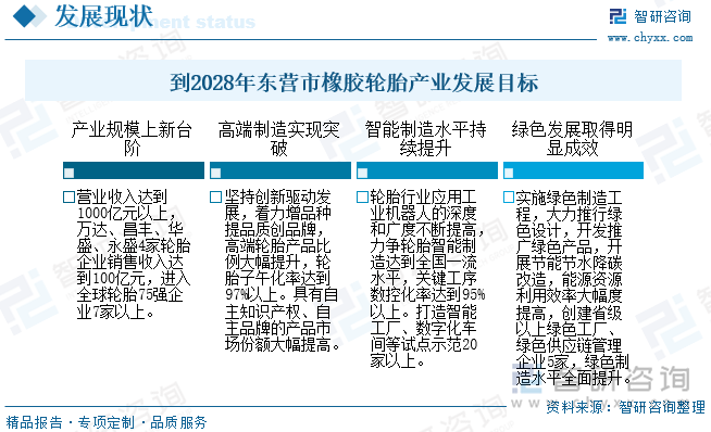 到2028年?yáng)|營(yíng)市橡膠輪胎產(chǎn)業(yè)發(fā)展目標(biāo)