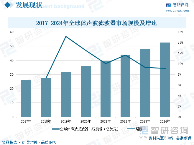2017-2024年全球體聲波濾波器市場規(guī)模及增速