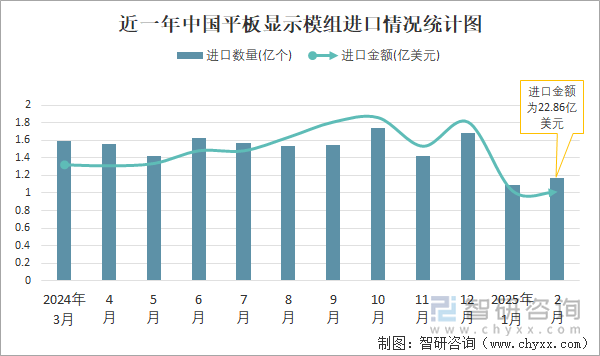 近一年中國平板顯示模組進(jìn)口情況統(tǒng)計圖
