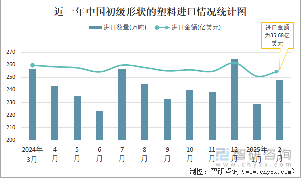 近一年中國初級形狀的塑料進口情況統(tǒng)計圖