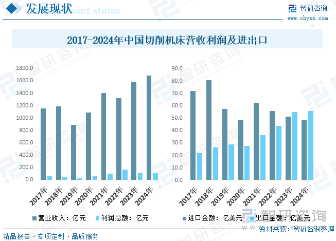 2017-2024年中國(guó)切削機(jī)床營(yíng)收利潤(rùn)及進(jìn)出口