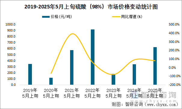 2019-2025年5月上旬硫酸（98%）市場價格變動統(tǒng)計圖
