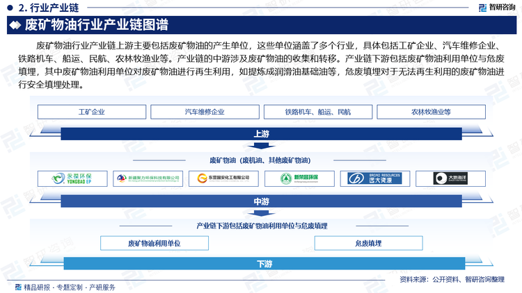 廢礦物油行業(yè)產(chǎn)業(yè)鏈上游主要包括廢礦物油的產(chǎn)生單位，這些單位涵蓋了多個(gè)行業(yè)，具體包括工礦企業(yè)、汽車(chē)維修企業(yè)、鐵路機(jī)車(chē)、船運(yùn)、民航、農(nóng)林牧漁業(yè)等。產(chǎn)業(yè)鏈的中游涉及廢礦物油的收集和轉(zhuǎn)移。產(chǎn)業(yè)鏈下游包括廢礦物油利用單位與危廢填埋，其中廢礦物油利用單位對(duì)廢礦物油進(jìn)行再生利用，如提煉成潤(rùn)滑油基礎(chǔ)油等，危廢填埋對(duì)于無(wú)法再生利用的廢礦物油進(jìn)行安全填埋處理。