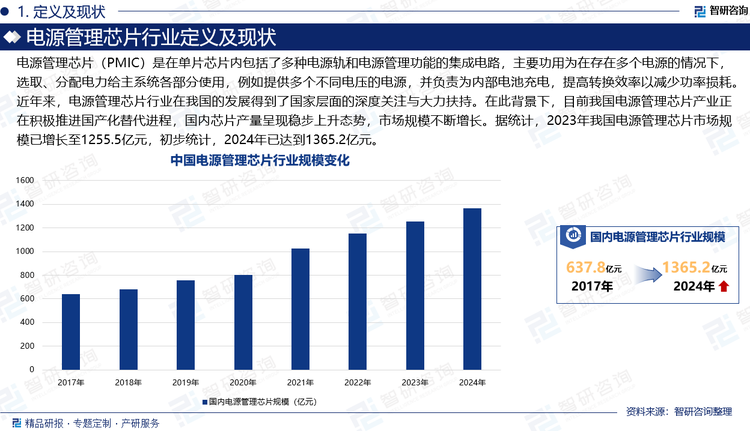 電源管理芯片（PMIC）是在單片芯片內(nèi)包括了多種電源軌和電源管理功能的集成電路，主要功用為在存在多個(gè)電源的情況下，選取、分配電力給主系統(tǒng)各部分使用，例如提供多個(gè)不同電壓的電源，并負(fù)責(zé)為內(nèi)部電池充電，提高轉(zhuǎn)換效率以減少功率損耗。近年來，電源管理芯片行業(yè)在我國(guó)的發(fā)展得到了國(guó)家層面的深度關(guān)注與大力扶持。在此背景下，目前我國(guó)電源管理芯片產(chǎn)業(yè)正在積極推進(jìn)國(guó)產(chǎn)化替代進(jìn)程，國(guó)內(nèi)芯片產(chǎn)量呈現(xiàn)穩(wěn)步上升態(tài)勢(shì)，市場(chǎng)規(guī)模不斷增長(zhǎng)。據(jù)統(tǒng)計(jì)，2023年我國(guó)電源管理芯片市場(chǎng)規(guī)模已增長(zhǎng)至1255.5億元，初步統(tǒng)計(jì)，2024年已達(dá)到1365.2億元。