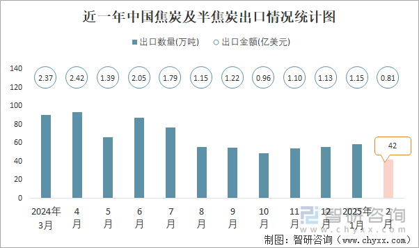近一年中國焦炭及半焦炭出口情況統(tǒng)計(jì)圖