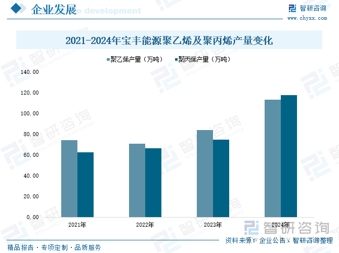2021-2024年寶豐能源聚乙烯及聚丙烯產(chǎn)量變化
