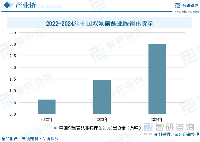 2022-2024年中國雙氟磺酰亞胺鋰出貨量
