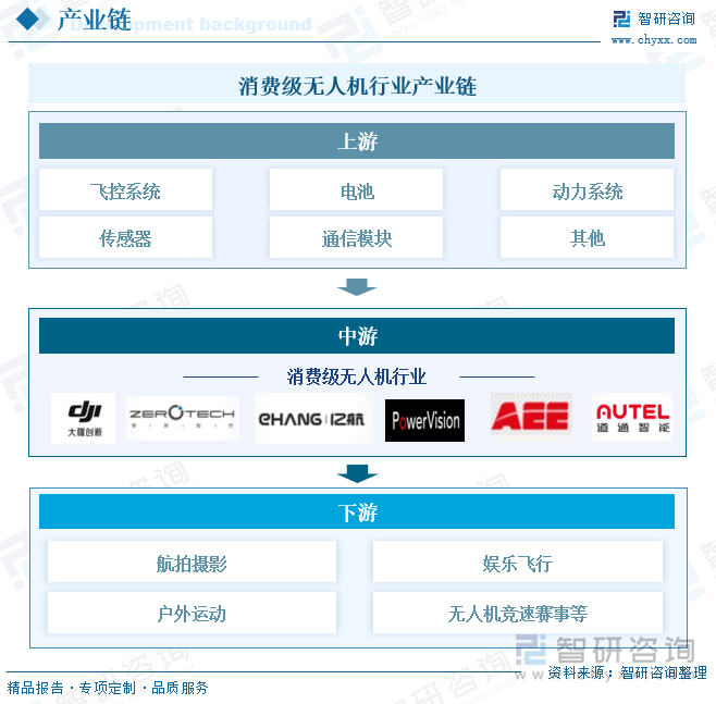 消費級無人機行業產業鏈