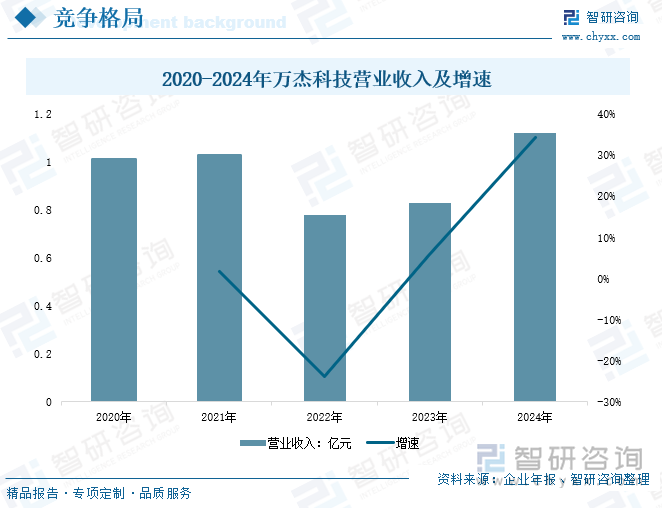 2020-2024年萬杰科技營業(yè)收入及增速