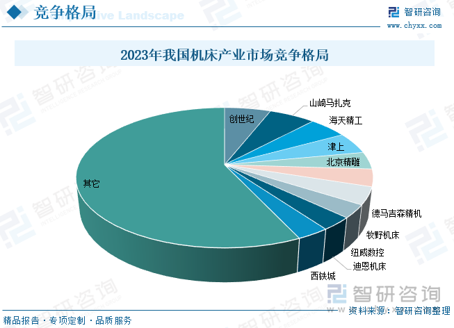 2023年我國(guó)機(jī)床產(chǎn)業(yè)市場(chǎng)競(jìng)爭(zhēng)格局