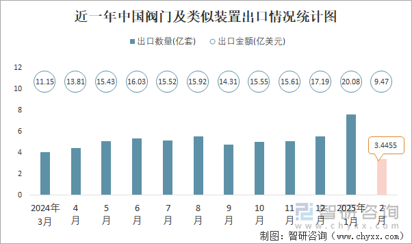 近一年中國閥門及類似裝置出口情況統(tǒng)計圖