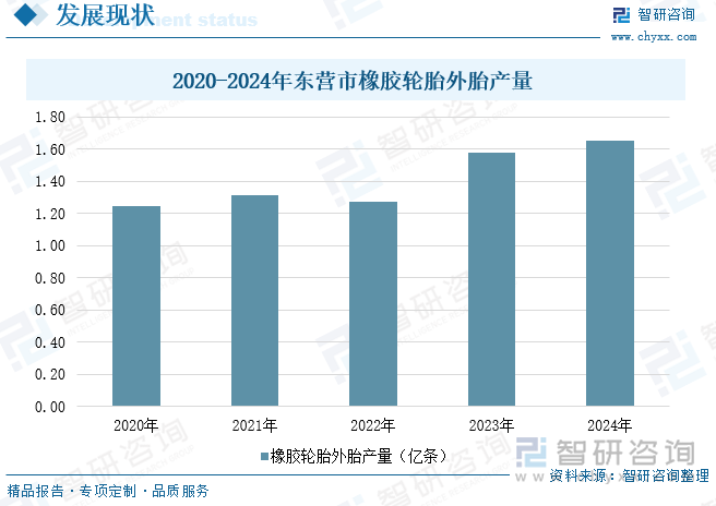 2020-2024年?yáng)|營(yíng)市橡膠輪胎外胎產(chǎn)量