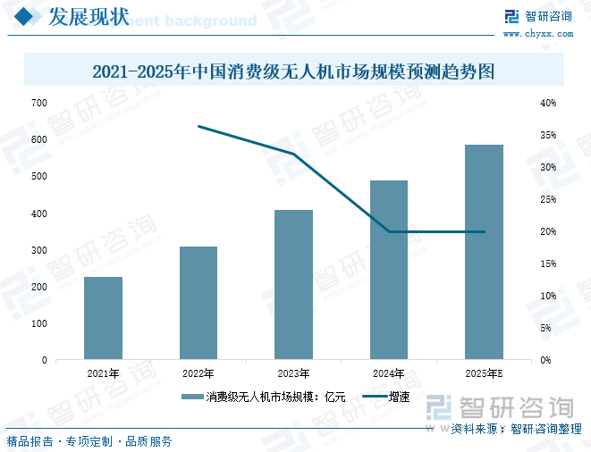 2021-2025年中國消費級無人機市場規模預測趨勢圖
