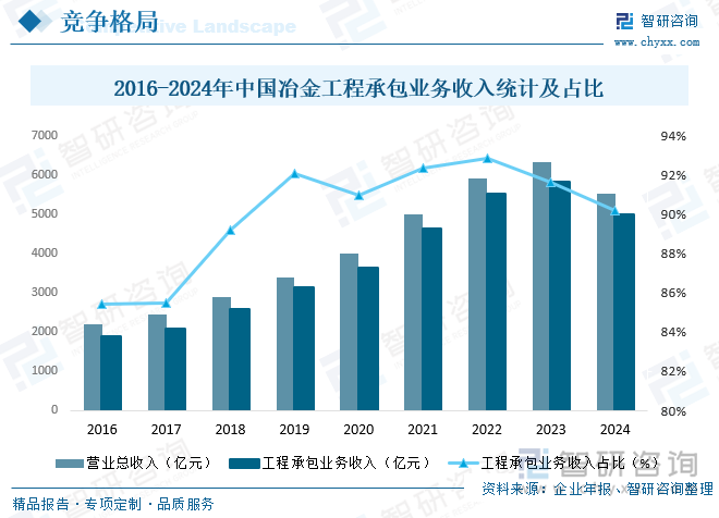 2016-2024年中國(guó)冶金工程承包業(yè)務(wù)收入統(tǒng)計(jì)及占比