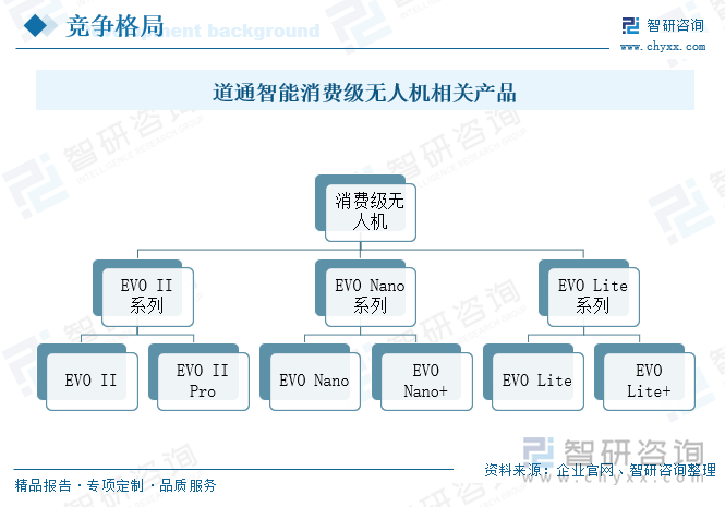 道通智能消費級無人機相關產品