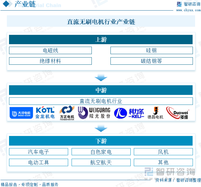 直流無刷電機行業產業鏈