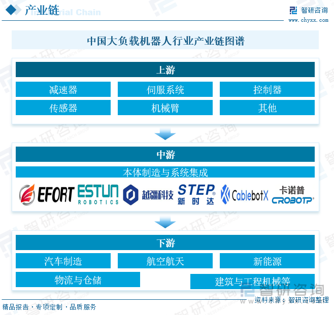 中國大負載機器人?行業產業鏈圖譜
