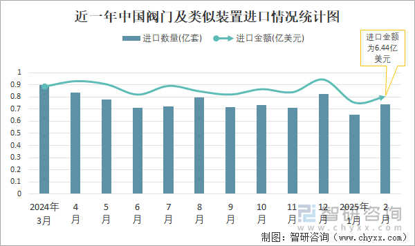 近一年中國閥門及類似裝置進(jìn)口情況統(tǒng)計圖