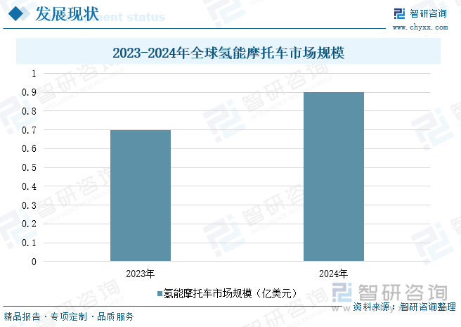 2023-2024年全球氫能摩托車市場(chǎng)規(guī)模