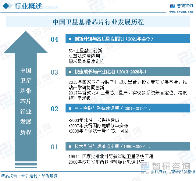 中國(guó)衛(wèi)星基帶芯片行業(yè)發(fā)展歷程