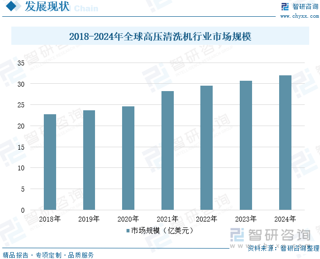 2018-2024年全球高壓清洗機行業市場規模
