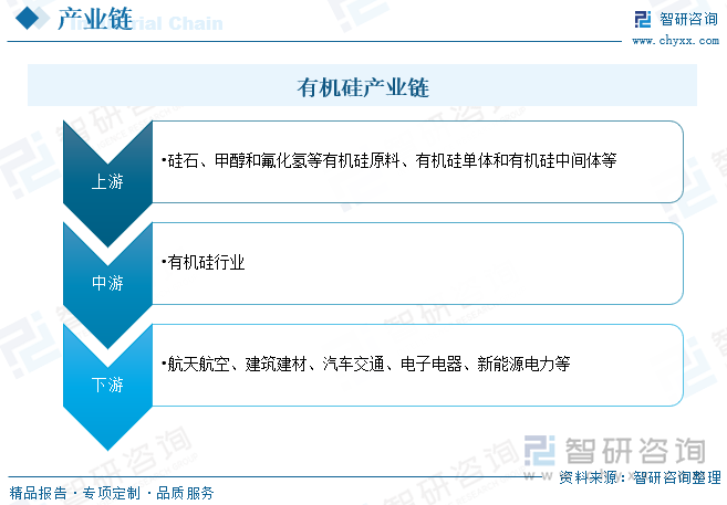 有機(jī)硅產(chǎn)業(yè)鏈