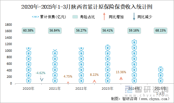 2020年-2025年1-3月陜西省累計原保險保費收入統(tǒng)計圖