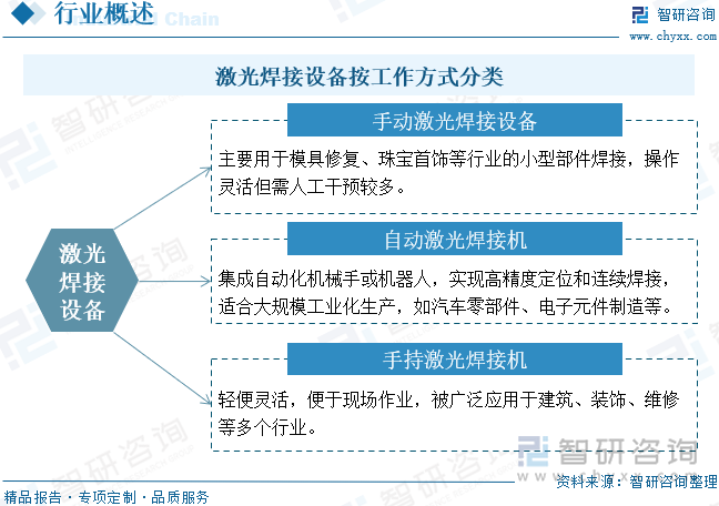 激光焊接設(shè)備按工作方式分類