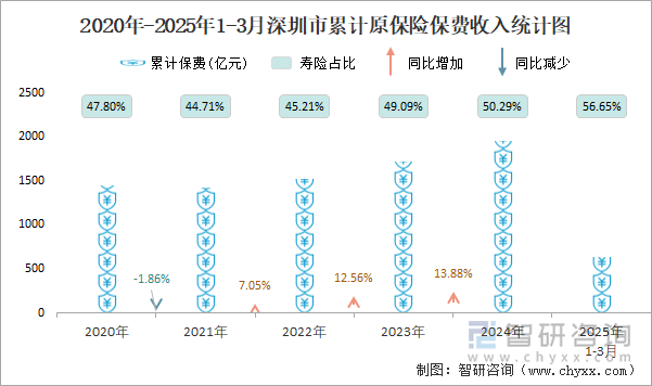 2020年-2025年1-3月深圳市累計原保險保費收入統(tǒng)計圖