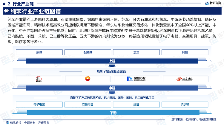 純苯產(chǎn)業(yè)鏈的上游原料為原油、石腦油或焦炭，據(jù)原料來源的不同，純苯可分為石油苯和加氫苯。中游環(huán)節(jié)涵蓋精制、儲運及區(qū)域產(chǎn)能布局，精制技術需高效分離提純以滿足下游標準，華東與華北地區(qū)憑借煉化一體化裝置集中了全國60%以上產(chǎn)能，中石化、中石油等國企占據(jù)主導地位，同時西北地區(qū)新增產(chǎn)能逐步釋放但受限于基礎設施短板.純苯的直接下游產(chǎn)品包括苯乙烯、己內酰胺、苯酚、苯胺、己二酸等化工品。五大下游的流向則較為分散，終端應用領域囊括了電子電器、交通用具、建筑、紡織、醫(yī)療等各行各業(yè)。