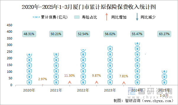 2020年-2025年1-3月廈門(mén)市累計(jì)原保險(xiǎn)保費(fèi)收入統(tǒng)計(jì)圖
